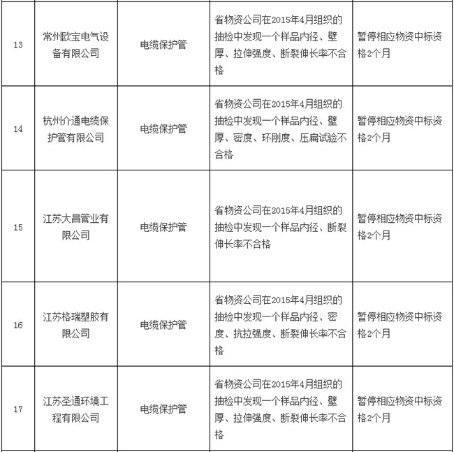 八月份被国网通报处理的47家不良供应商-电老虎网