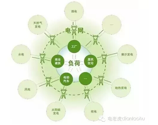 “能源互联网行动”方案预计年底发布先试点后推广-电老虎网