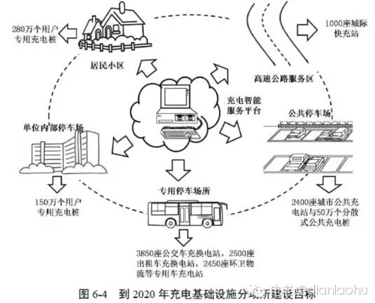 《电动汽车充电基础设施发展指南(2015-2020年)》公布-电老虎网