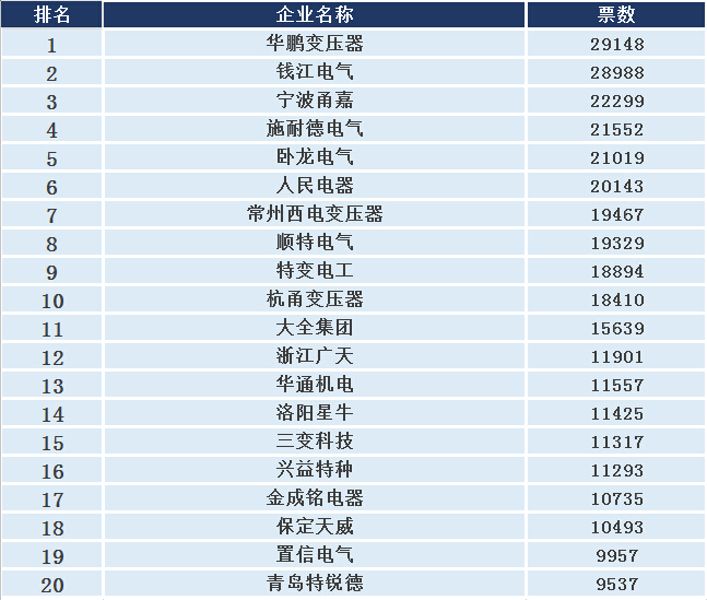 2015变压器前十强评选 钱江电气28988票，网络投票火热进行！-电老虎网