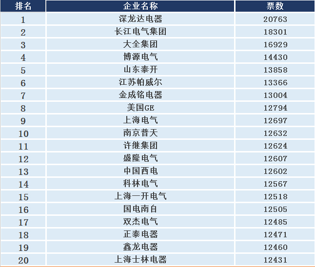 【关注】成套电气年度榜，深龙达榜首，长江电气第二！网络投票火热进行！-电老虎网