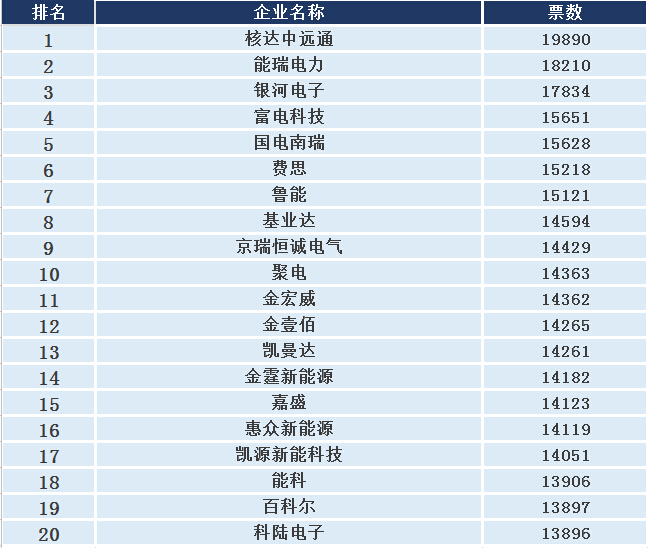 【重磅】2015充电桩年度评选 惠众新能源入围20强，网络投票火热进行！-电老虎网