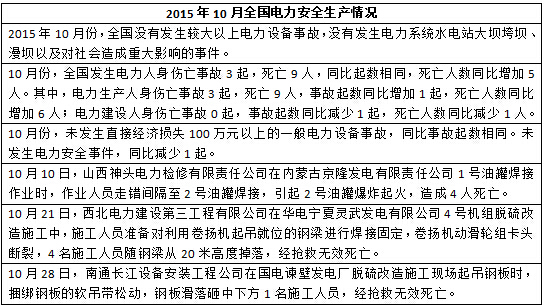 2015年度全国电力安全生产事故一览表-电老虎网