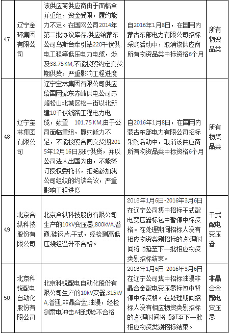 国网公司通报处理1月份不良供应商-电老虎网