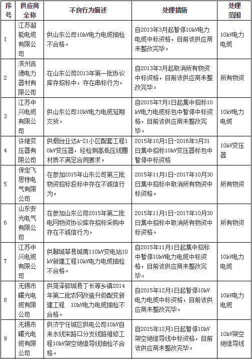 国网通报处理3月份不良供应商！有你家吗？-电老虎网