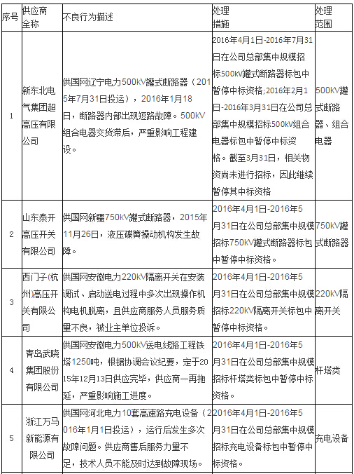 国网通报处理4月份不良供应商！-电老虎网