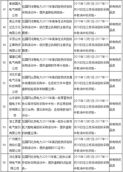 国网通报处理4月份不良供应商！-电老虎网