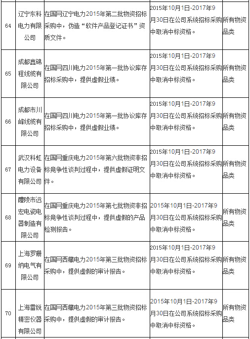 国网通报处理4月份不良供应商！-电老虎网