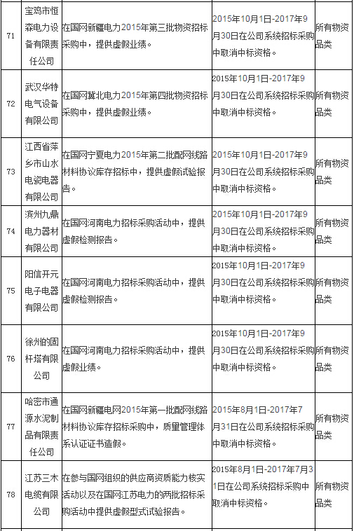 国网通报处理4月份不良供应商！-电老虎网