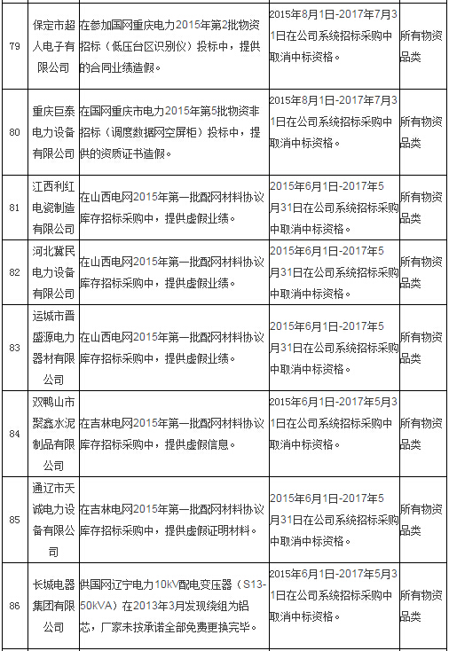 国网通报处理4月份不良供应商！-电老虎网