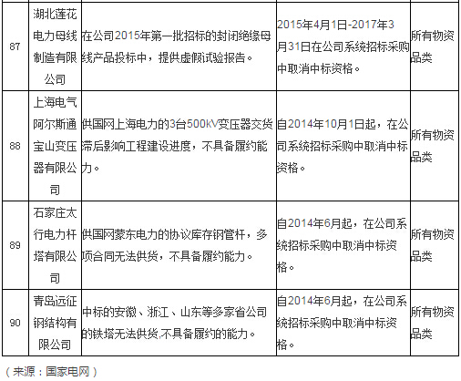 国网通报处理4月份不良供应商！-电老虎网
